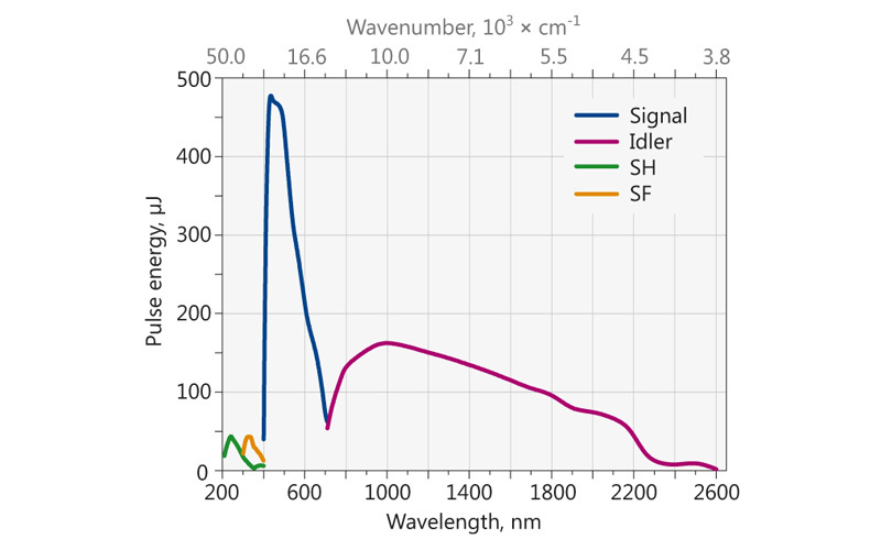 Ekspla NT242 千赫兹纳秒可调谐DPSS激光器