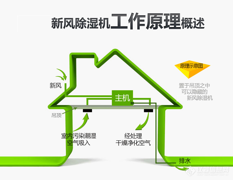 吊顶式新风除湿机