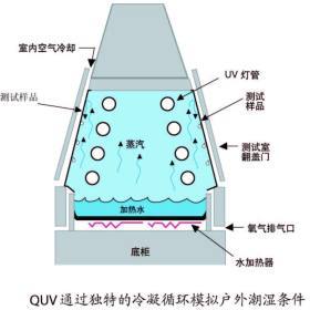 美国Q-LAB  紫外老化加速试验箱