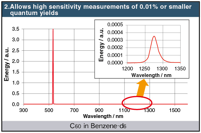 紫外可见近红外绝对量子效率测量系统
