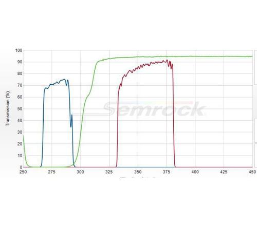 BrightLine&#174;单波段滤光片组