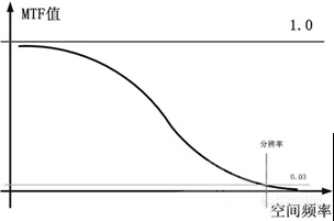 图5-10  MTF曲线 