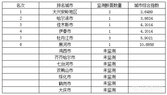 吉林省城市排名_吉林省城市排名顺序(3)