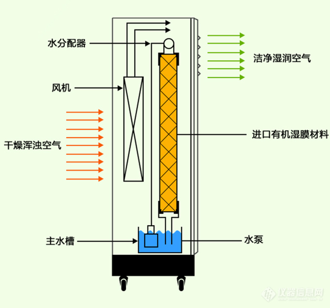 湿膜加湿器