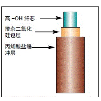 FVP 石英光纤分析光纤能量光纤