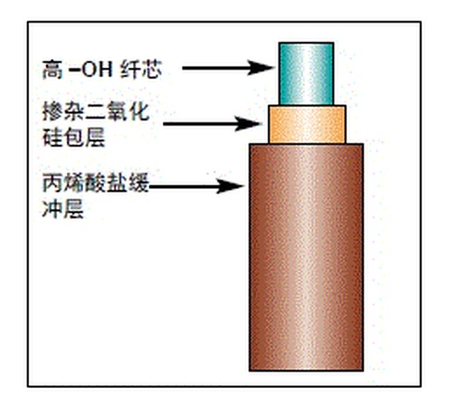 FVP 石英光纤分析光纤能量光纤  FVP300330370