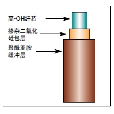 FD石英光纤增强的深紫外性能