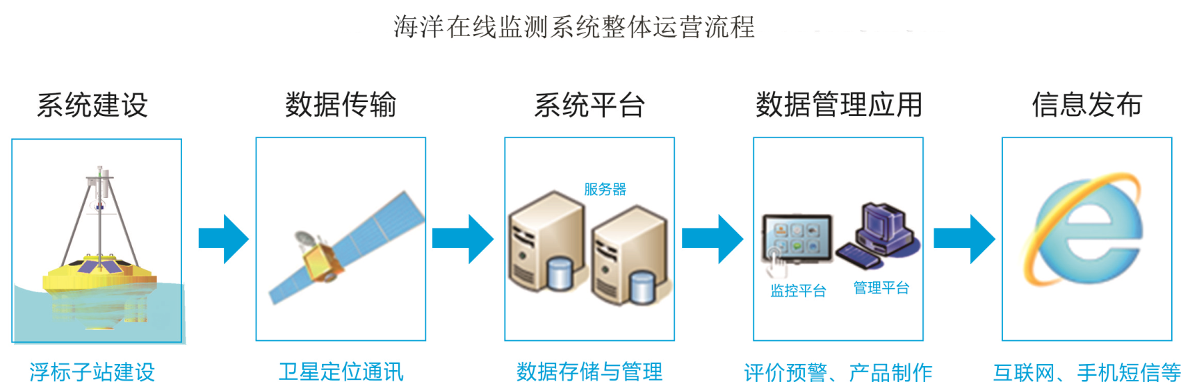 朗诚海洋浮标自动监测系统