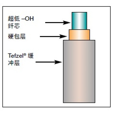 JTFLH硬包层低OH芯石英光纤