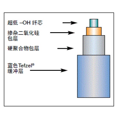 JTFIH双包层超低OH芯石英光纤