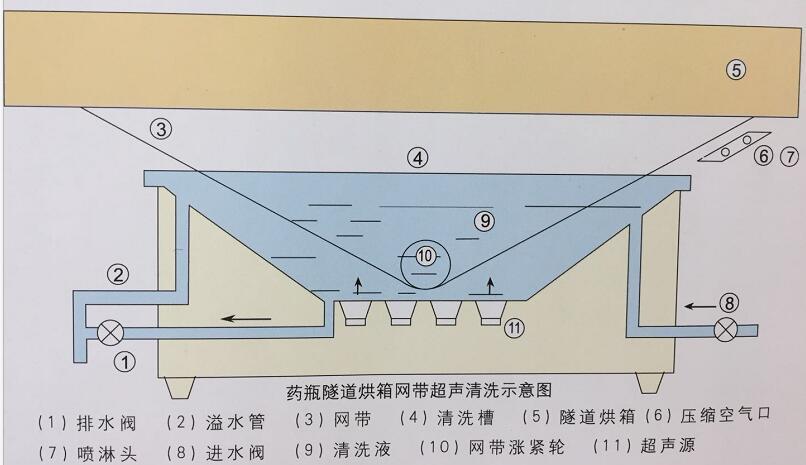 超声波隧道烘箱网带清冼机LTW西安厂家直销