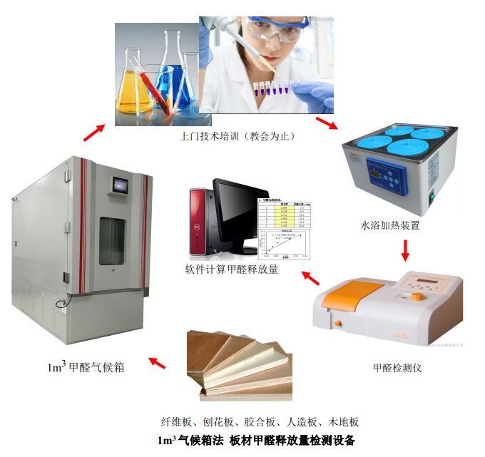 1立方米气候箱法甲醛释放量检测设备