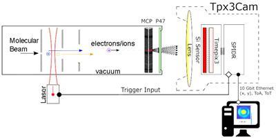 TPX3Cam用于纳秒光子时间戳的高速光学相机