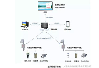 生态监测流量计