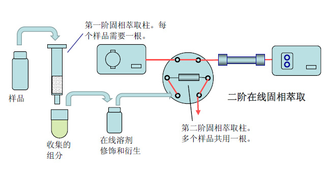 离线在线两用固相萃取仪