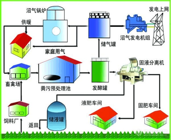 沼氣工程技術有幾種模式