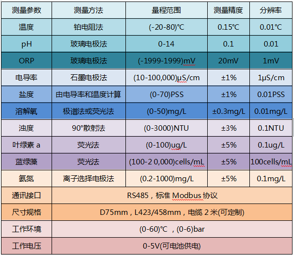 7合一多参数水质实时在线监测探头