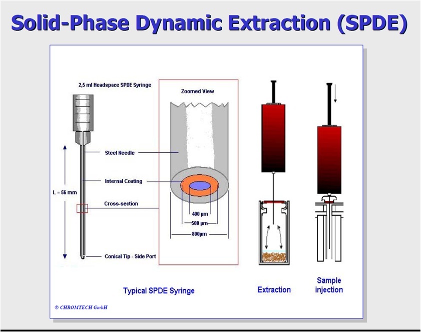 SPDE动态固相微萃取