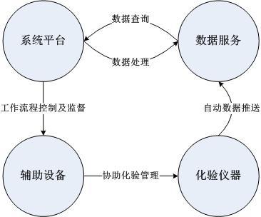 数字实验室管理系统