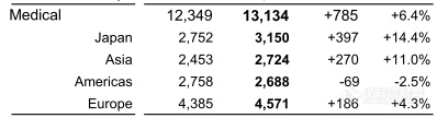 HORIBA半年报：销售额999.66亿日元，半导体业务增30.6%