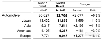 HORIBA半年报：销售额999.66亿日元，半导体业务增30.6%