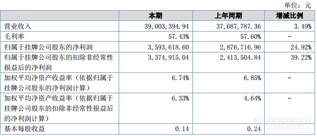 福立仪器2018年上半年营收3900万元 同比增3.49%