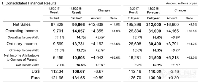 HORIBA半年报：销售额999.66亿日元，半导体业务增30.6%