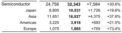 HORIBA半年报：销售额999.66亿日元，半导体业务增30.6%