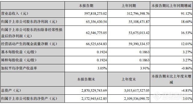 开元仪器2018年上半年营收5.97亿元 同比暴增91.12%