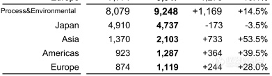 HORIBA半年报：销售额999.66亿日元，半导体业务增30.6%