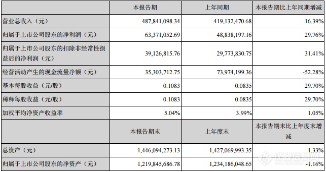 理邦仪器2018年上半年营收4.87亿元 同比增16.39%