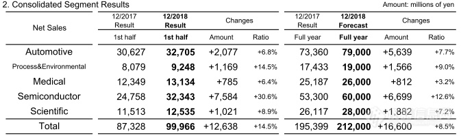 HORIBA半年报：销售额999.66亿日元，半导体业务增30.6%
