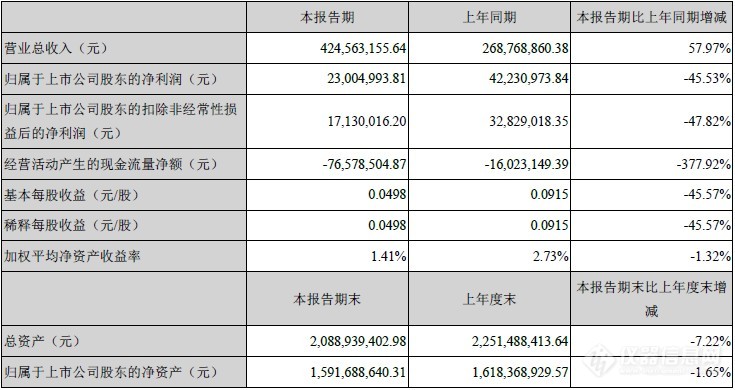 天瑞仪器上半年营收增长57.97%   XRF创收1.24亿元