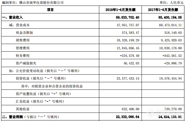 南华仪器2018年上半年营收6956万元 同比下滑18.45%