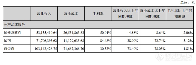 博晖创新2018上半年营收2.75亿 