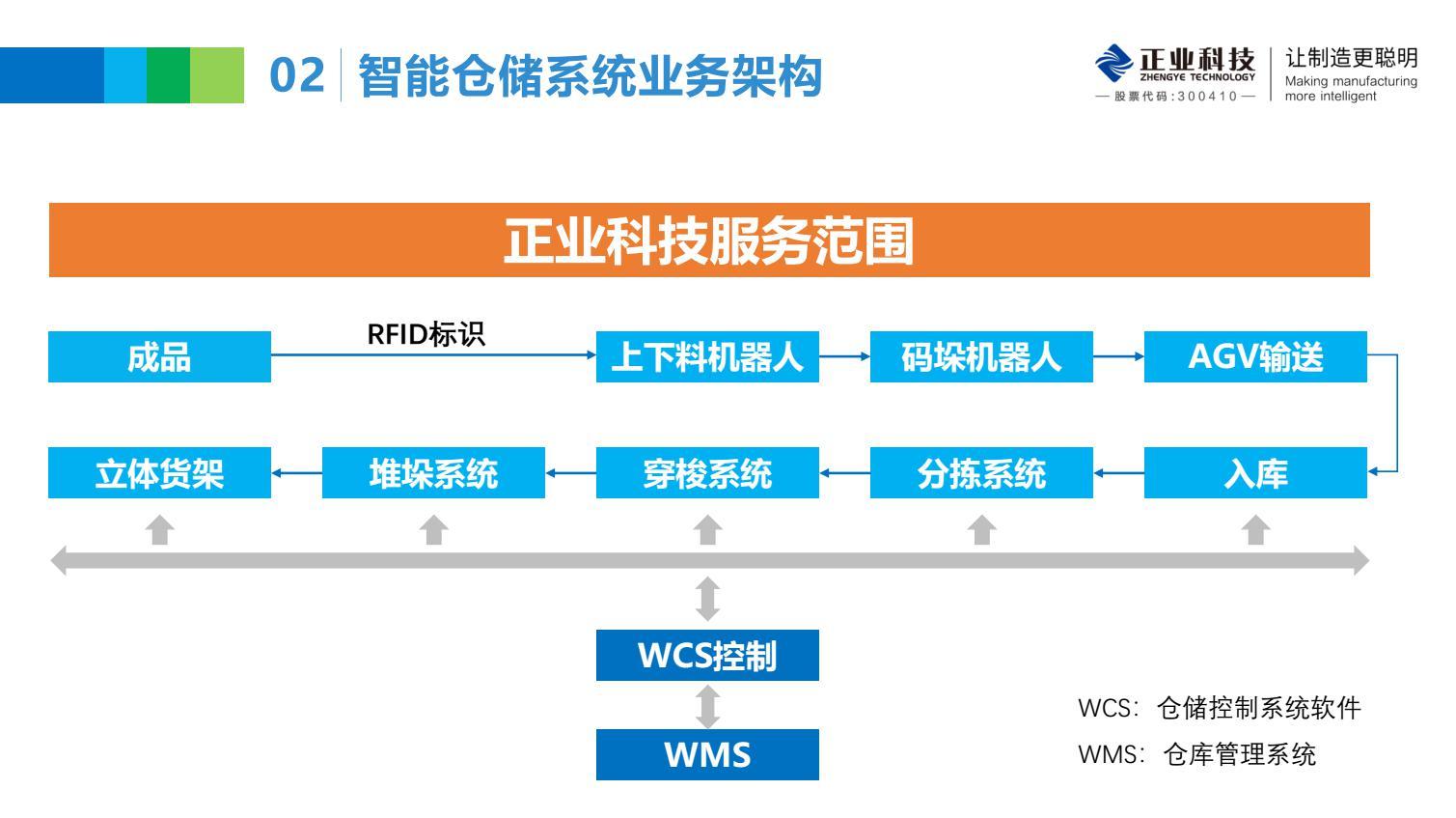 正业智能仓储智能仓库