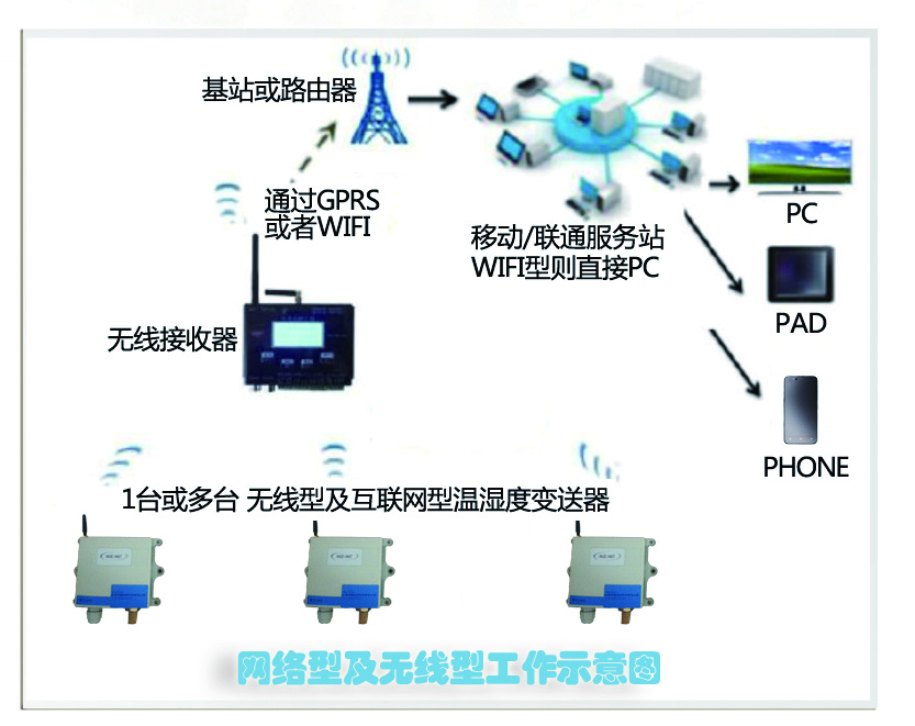 IGNTH系列温湿度变送器/温湿度监控系统