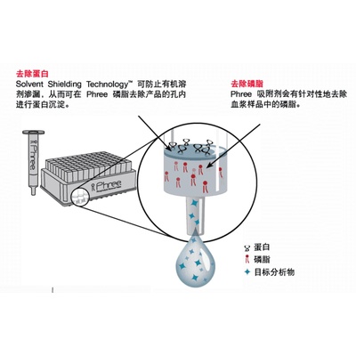 Phree&#8482;磷脂去除