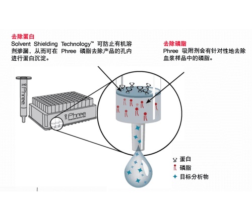 Phree&#8482;磷脂去除
