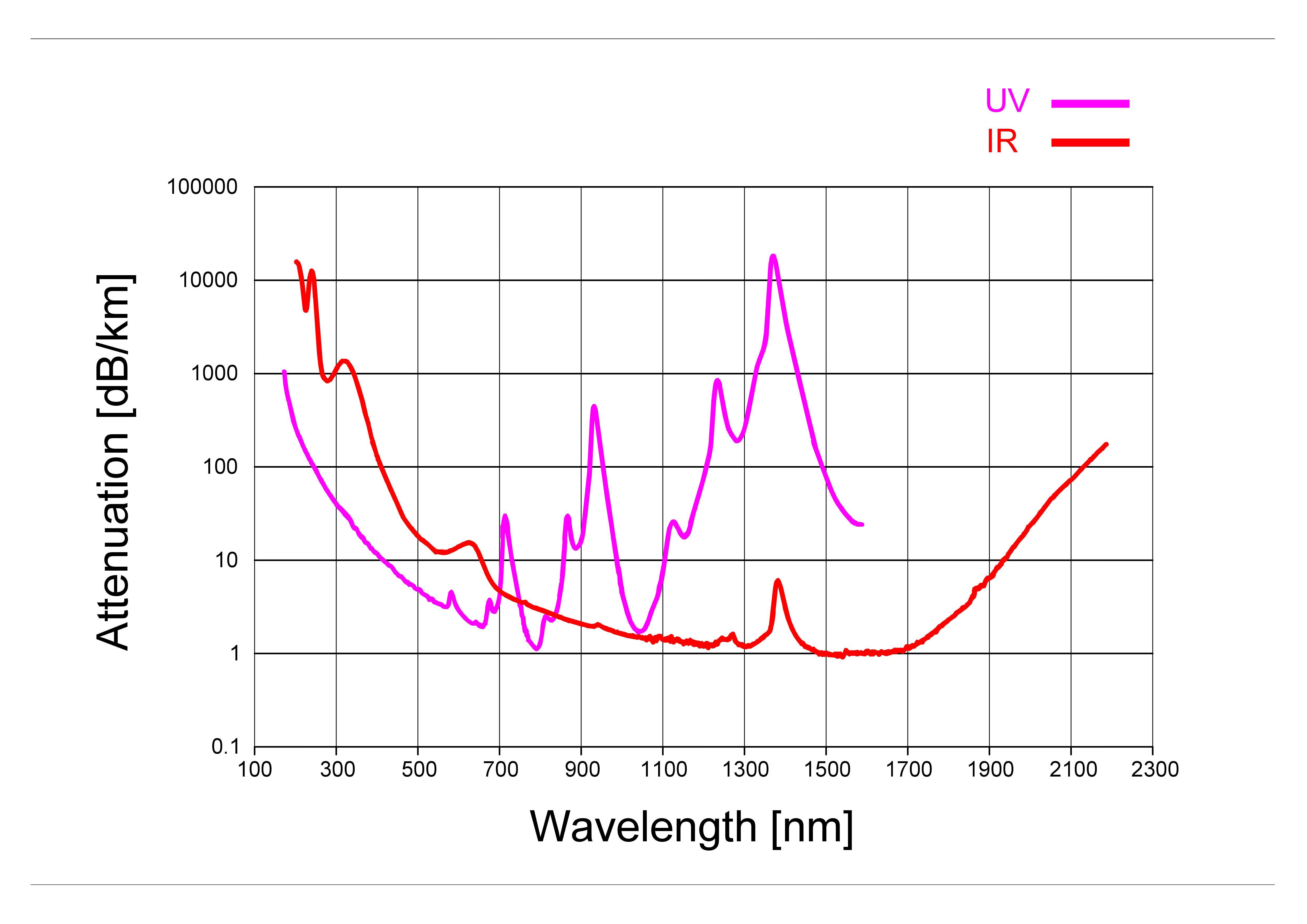 光谱分析光纤