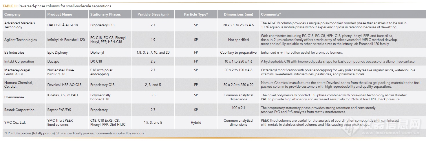 2018年新型色谱柱及附件部分汇总