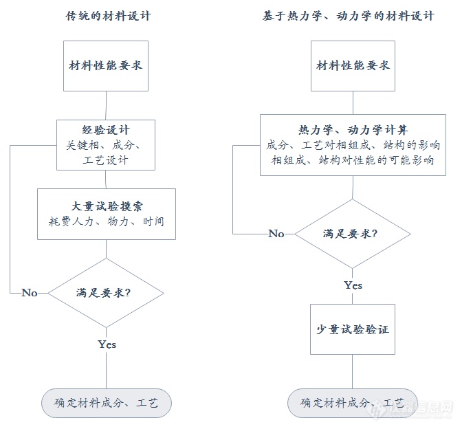 图2 传统材料设计与现代材料设计流程对比.png