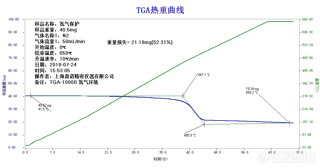 图4常规热重分析仪TGA-1000B(TGA-AB系列)在氮气保护条件下的热重曲线.png