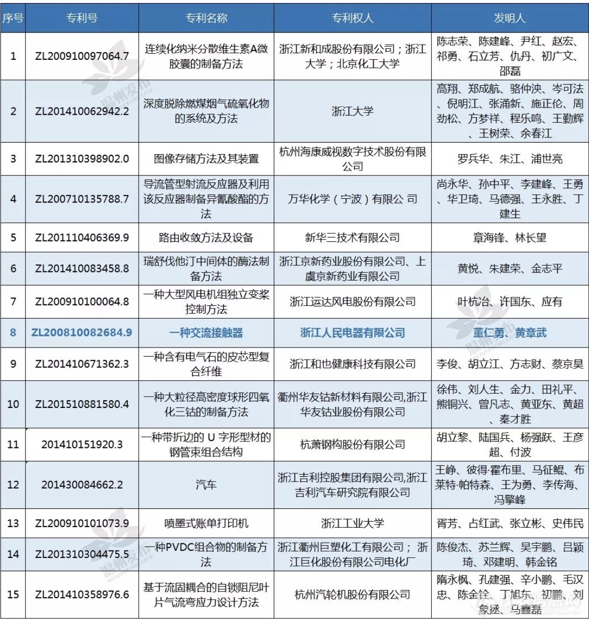 2018年度浙江省专利奖名单出炉！温州四家单位上榜