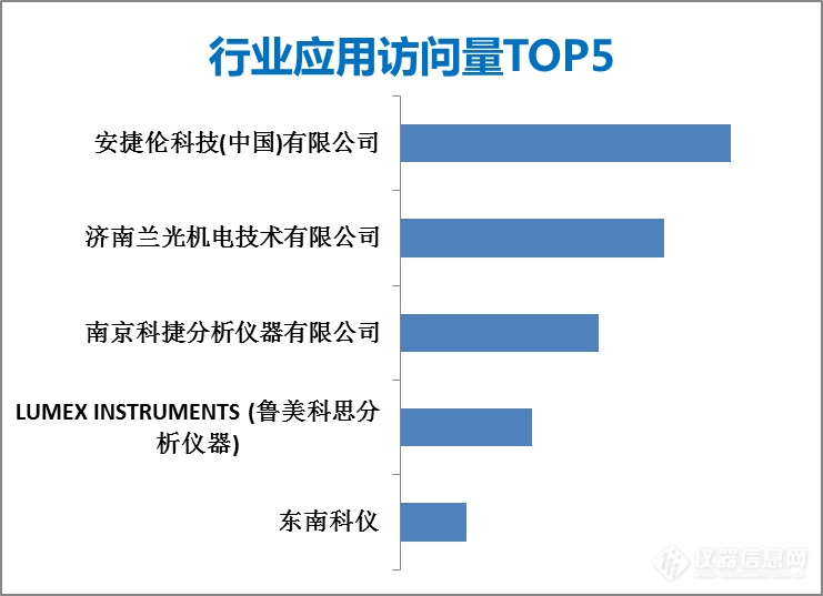 仪器信息网e月刊首度推出，快来看看厂商关注的排名吧！