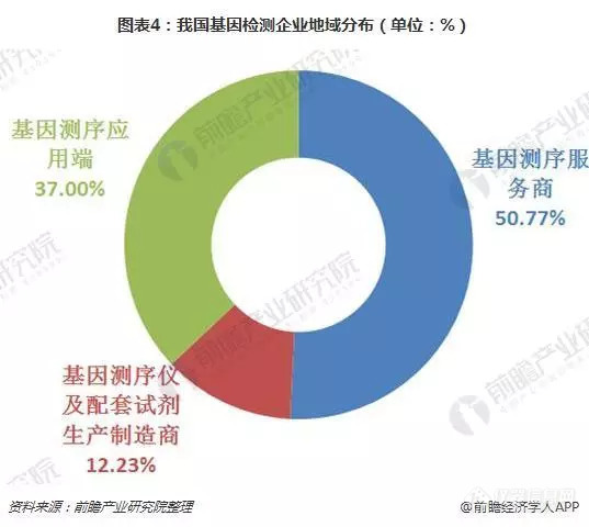 2018年我国基因测序产业链及企业竞争分析 企业集中在中下游