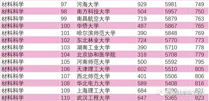 十年ESI大学及材料科学排行榜，大陆241所位高校居前1%