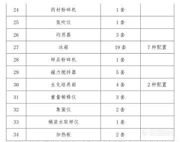 1103万！东莞食品药品检验所34类仪器设备采购需求