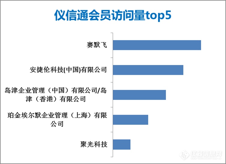 仪器信息网e月刊首度推出，快来看看厂商关注的排名吧！