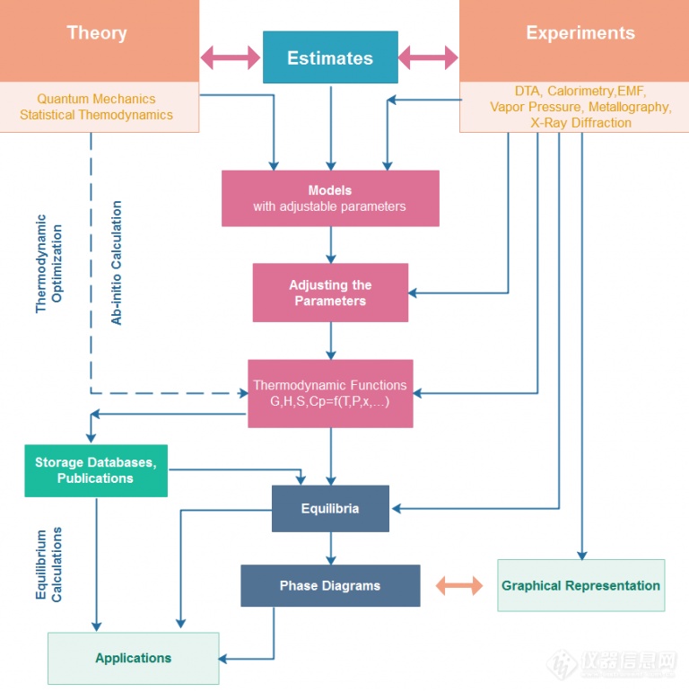 图3  CALPHAD方法流程图.png